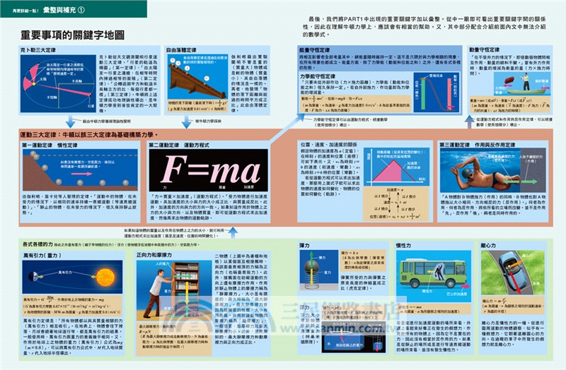 國中高中物理＋單位與定律套書（共二冊）