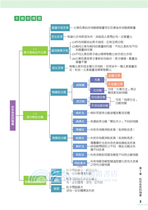 普通型高中化學實力講義(含解答本)