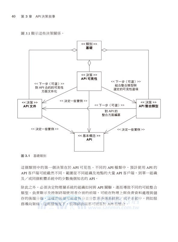 API設計模式｜簡化整合的訊息交換技術