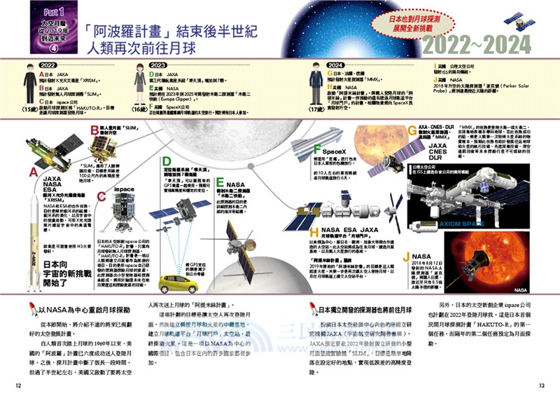 近未來宇宙探索計畫：登陸月球X火星移居X太空旅行，人類星際活動全圖解！