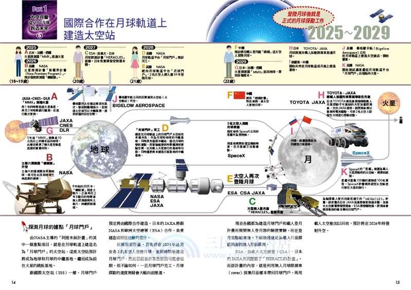 近未來宇宙探索計畫：登陸月球X火星移居X太空旅行，人類星際活動全圖解！