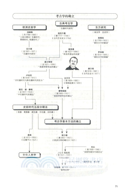 通識：學問的門類（簡體書）