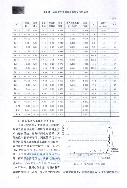 大壩安全檢測與監測技術標準化及應用（簡體書）