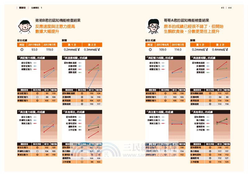 生酮飲食讓孩子變聰明 醣類down 學習力up 日本名醫教你提升孩童免疫力與專注力 三民網路書店