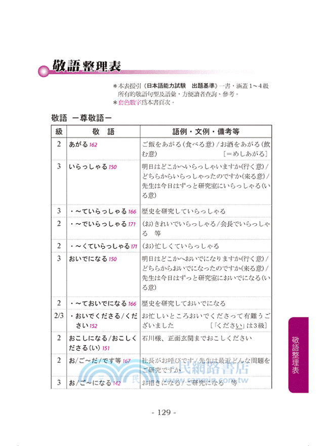 日語能力檢定系列1級文法一把抓(二版)