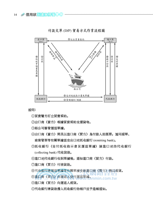 信用狀出進口押匯實務：單據製作與審核