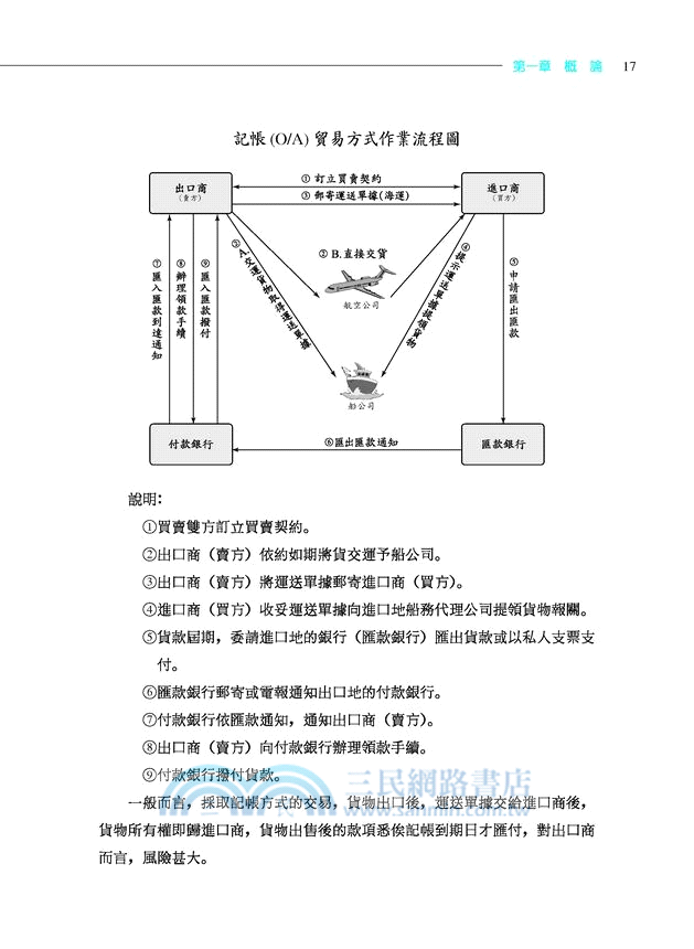 信用狀出進口押匯實務：單據製作與審核