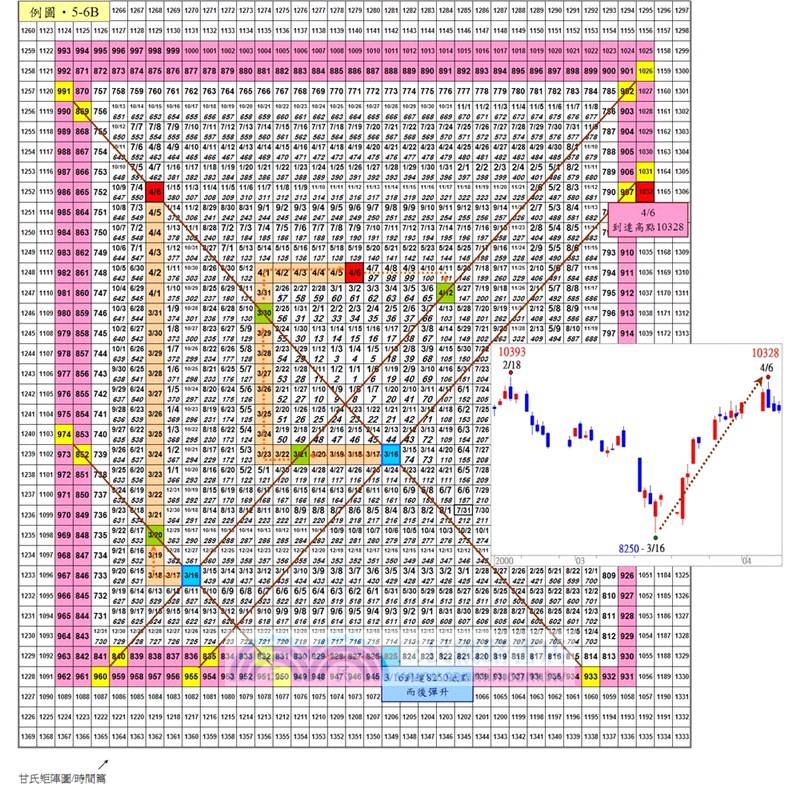 甘氏矩陣圖 股市不傳之秘時間推算新篇 三民網路書店