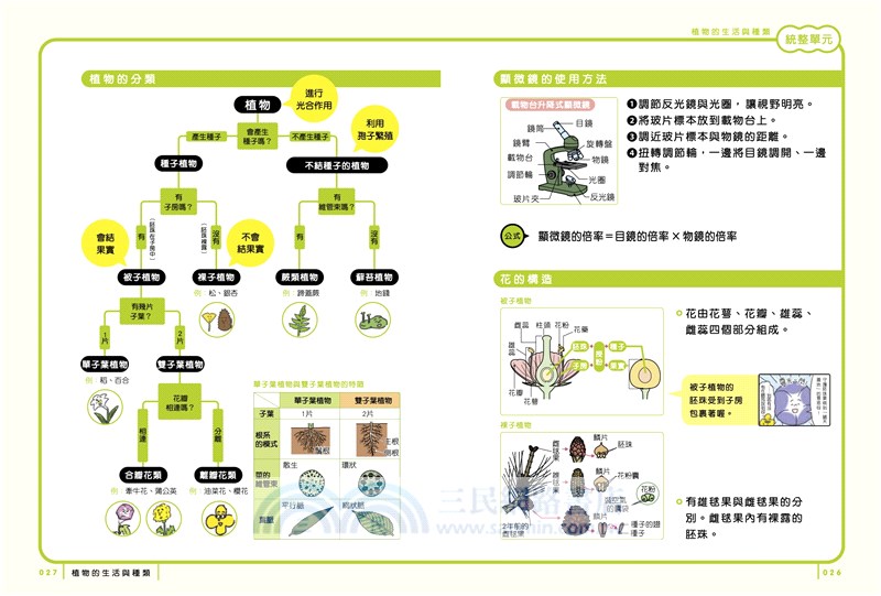 最有梗的理科教室 燒杯君與他的理科小夥伴 學科分類 四格漫畫 重點學習 的超級組合 三民網路書店