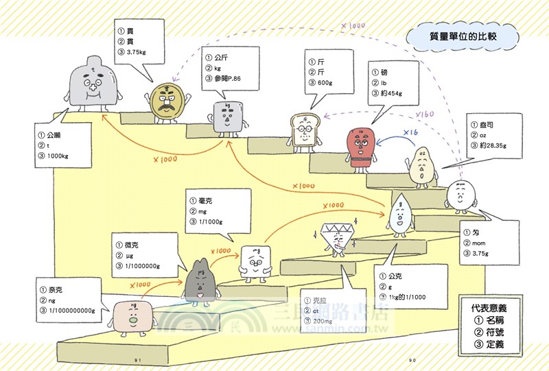 最有梗的單位教室：公尺君與他的單位小夥伴超過70種單位和科學家，上一場科學通識課。