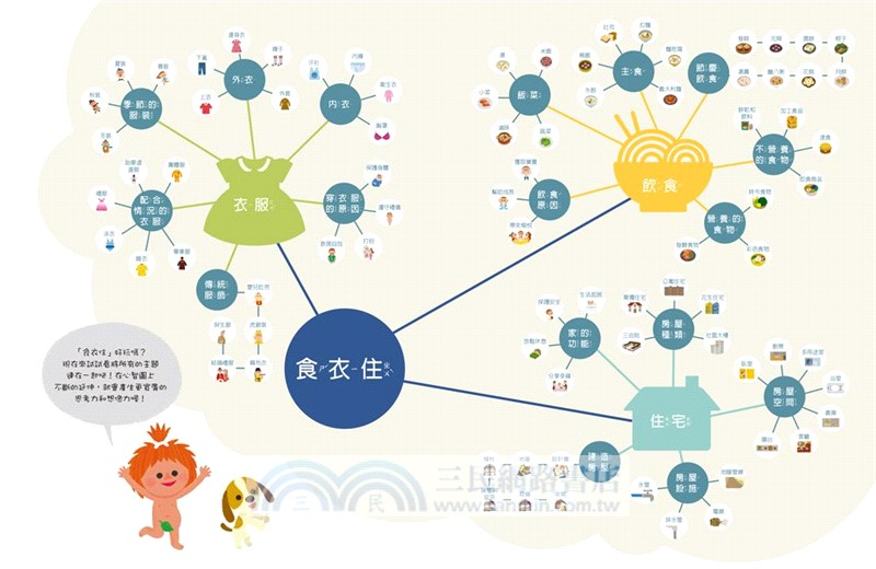 食衣住：善用心智圖概念，認識自己、他人與世界