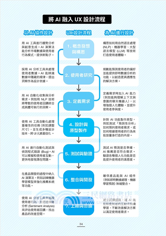 AI for UX : 設計思維 × AI 工具 × 提示詞應用，教你把 AI 融入 UX 設計工作流
