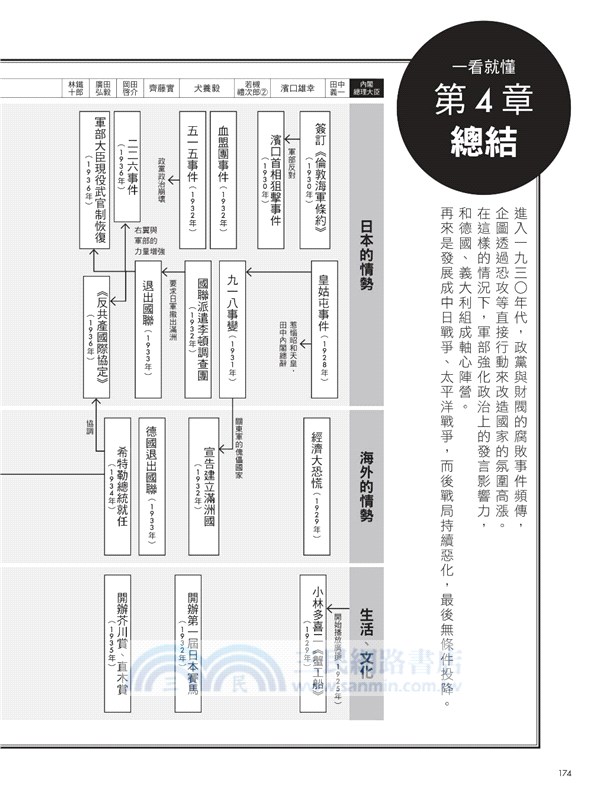 超日本近現代史 走進當今日本直接相關的150年場景 直感劇烈狂亂的衝擊 親臨時代的轉動 三民網路書店