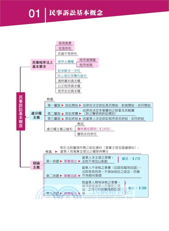 法科全彩心智圖表2.0：民事訴訟法