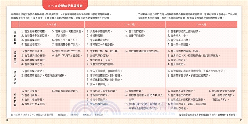 0～3歲寶寶全腦開發遊戲書－系列01：刺激全腦開發（共三冊，附贈導讀學習手冊）