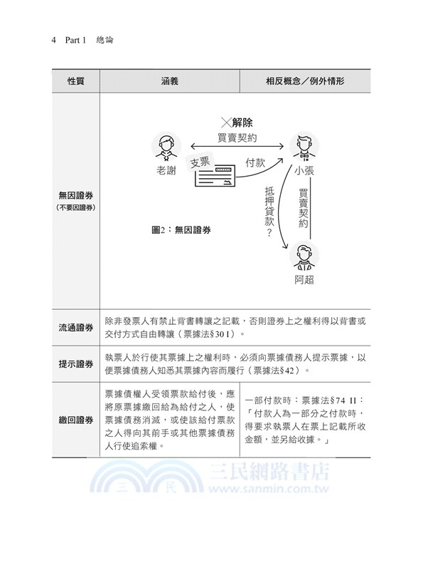 圖解速成票據法