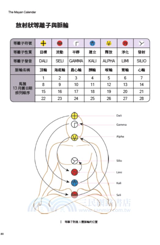 解開你的星際馬雅密碼：集結馬雅、易經、心經、廬恩符文、13月亮曆法，解開時間的秘密
