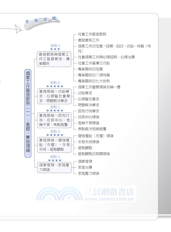 社會工作直接服務