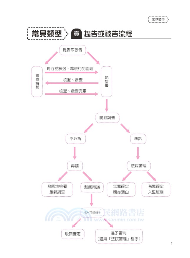 刑事官司不求人 三民網路書店