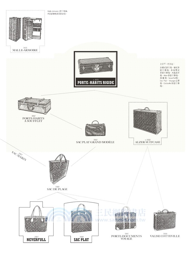 LOUIS VUITTON路易威登都會包：百年品牌的傳承‧演化與突變