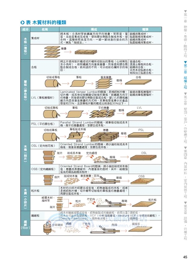 圖解建築材料 110個材料種類與鋪設工法 打造實用與美觀兼具的機能住宅 三民網路書店