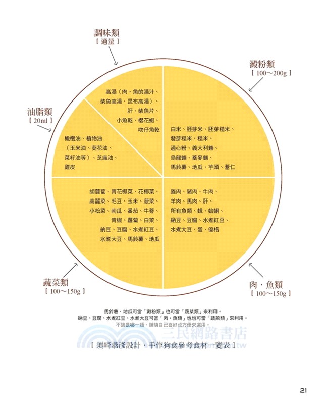這樣吃，狗狗不生病！：日本首席獸醫須崎博士告訴你！4步驟做出狗狗最愛吃的料理，增強免疫力＆自癒力