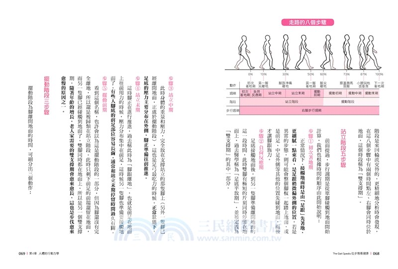 從步態看健康：走對了，痠痛bye bye，身材回正！
