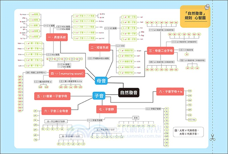 英語發音急診室 格林法則專家教你學會k K 音標和自然發音 精準掌握英語發音的道理 三民網路書店